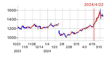 2024年4月22日 10:57前後のの株価チャート
